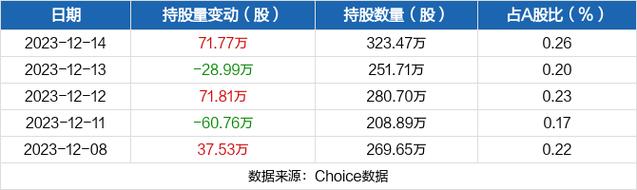 广汇物流-广汇物流获沪股通增持