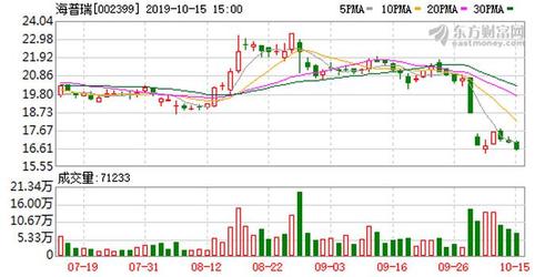 海普瑞-海普瑞连续5个交易日下跌
