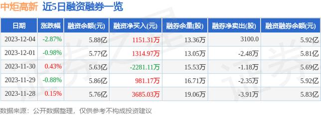 中炬-中炬高新连续4日融资