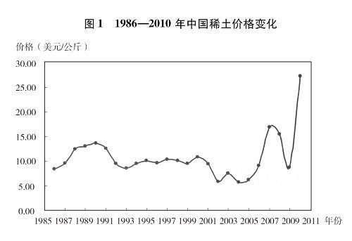 稀土价格走势-稀土价格走势图稀土价格行情