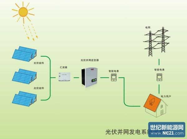 光伏并网发电-光伏并网发电系统的原理