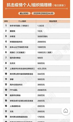 捐款排名-捐款排名名单公布