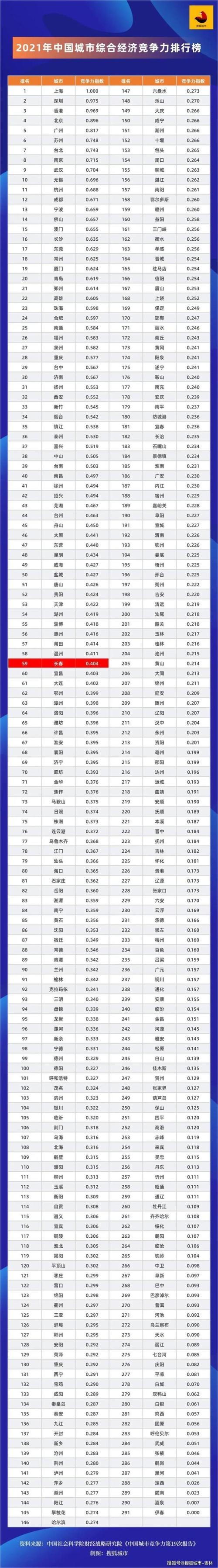 中国城市竞争力排名-中国城市竞争力排名出炉