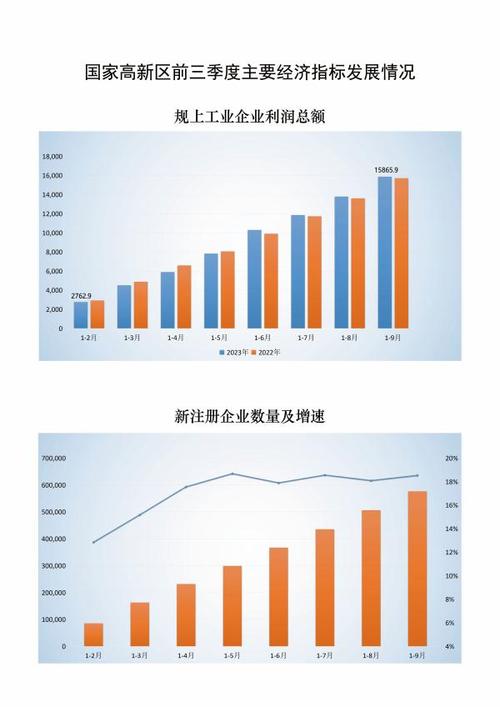 高新发展-高新发展上涨5.46%