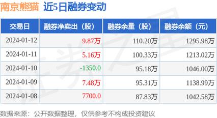 南京熊猫-南京熊猫1月12日融券卖出