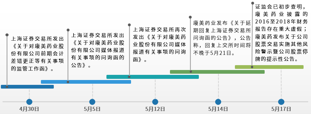 康美药业-康美药业财务造假事件基本情况介绍