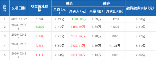 光迅科技-光迅科技连续6日融资