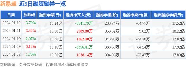 新易盛-新易盛上涨5.0%