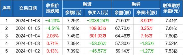 普利制药-普利制药连续5日融资