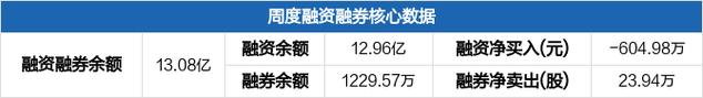 长信科技-长信科技:1月12日融券卖出