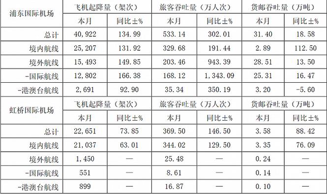 上海机场-上海机场12月旅客吞吐量涨