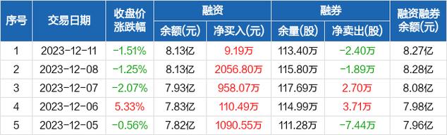 西藏珠峰-西藏珠峰1月12日融券卖出