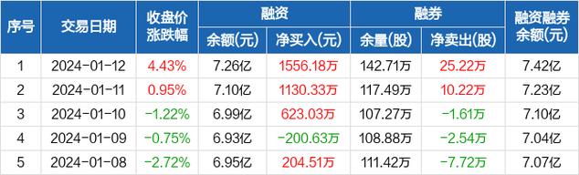 湖南黄金-湖南黄金净买入5249.63万