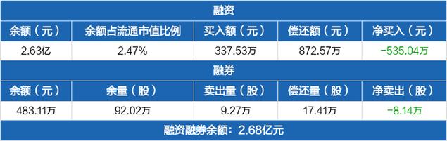 宏达股份-宏达股份融券卖出60万元