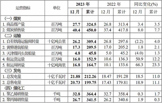 中国神华-中国神华2023年煤炭销量上涨